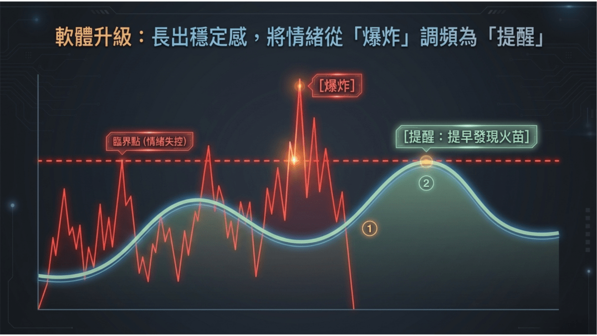 氣功幫助情緒從爆炸轉為提醒的心理穩定示意圖